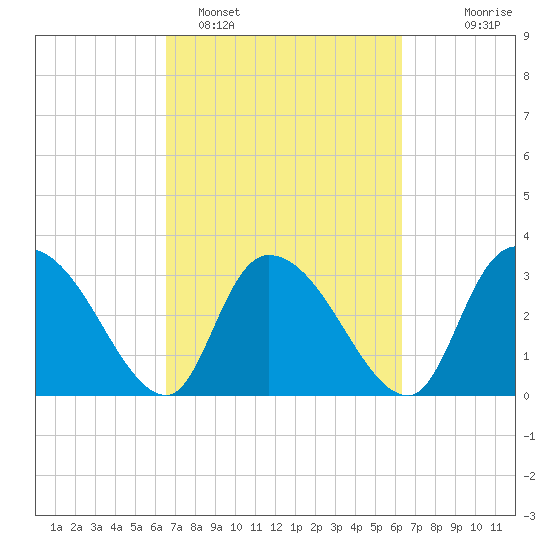 Carr Creek tide chart for Friday, March 10, 2023