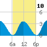 Carr Creek tide chart for Friday, March 10, 2023
