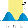 Carr Creek tide chart for Friday, March 17, 2023