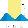 Carr Creek tide chart for Wednesday, March 1, 2023