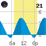 Carr Creek tide chart for Tuesday, March 21, 2023