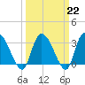 Carr Creek tide chart for Wednesday, March 22, 2023