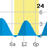 Carr Creek tide chart for Friday, March 24, 2023