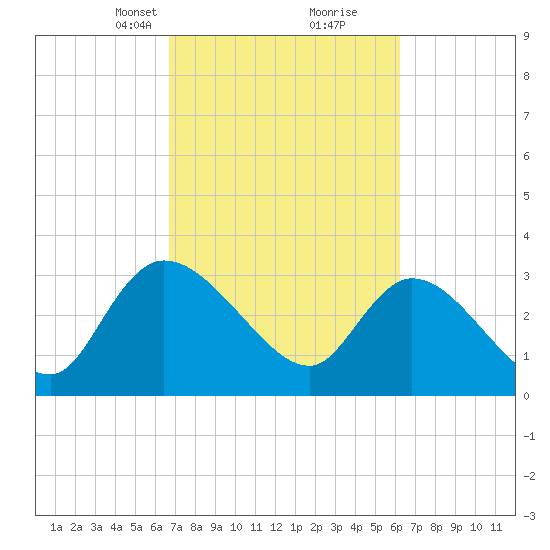 Carr Creek tide chart for Thursday, March 2, 2023