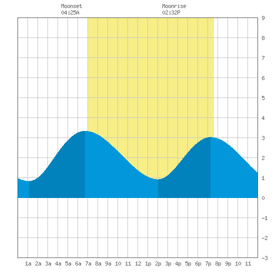 Carr Creek tide chart for Friday, March 31, 2023