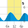 Carr Creek tide chart for Sunday, March 5, 2023