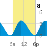 Carr Creek tide chart for Wednesday, March 8, 2023