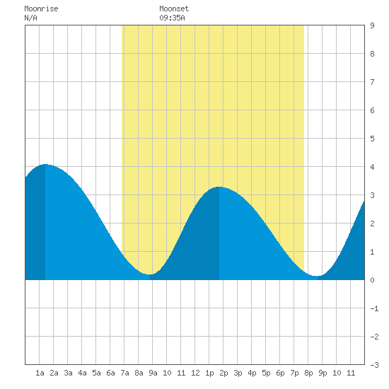 Carr Creek tide chart for Monday, April 10, 2023