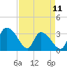 Carr Creek tide chart for Tuesday, April 11, 2023