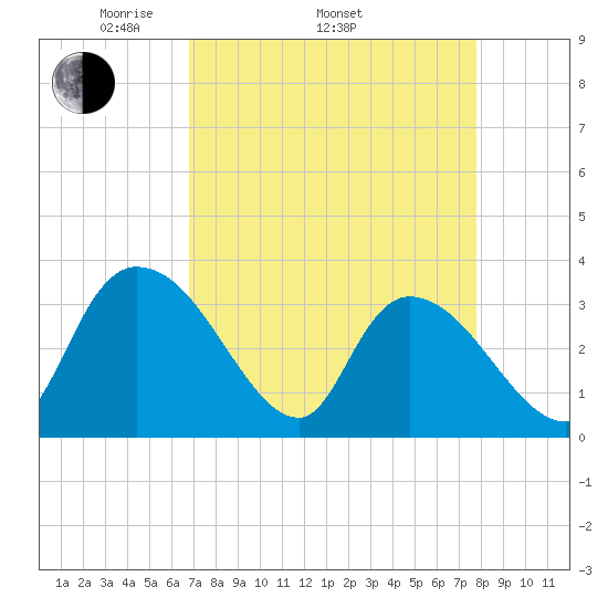 Carr Creek tide chart for Thursday, April 13, 2023
