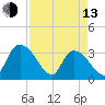 Carr Creek tide chart for Thursday, April 13, 2023