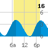Carr Creek tide chart for Sunday, April 16, 2023