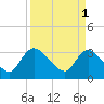 Carr Creek tide chart for Saturday, April 1, 2023