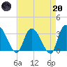 Carr Creek tide chart for Thursday, April 20, 2023
