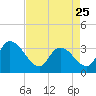 Carr Creek tide chart for Tuesday, April 25, 2023