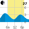 Carr Creek tide chart for Thursday, April 27, 2023