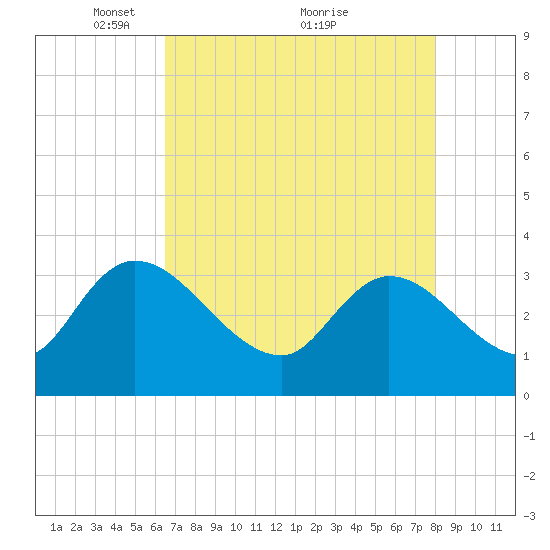 Carr Creek tide chart for Friday, April 28, 2023