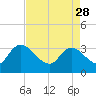 Carr Creek tide chart for Friday, April 28, 2023