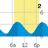 Carr Creek tide chart for Sunday, April 2, 2023