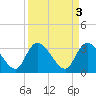 Carr Creek tide chart for Monday, April 3, 2023