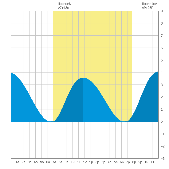 Carr Creek tide chart for Friday, April 7, 2023