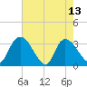 Carr Creek tide chart for Saturday, May 13, 2023