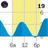 Carr Creek tide chart for Friday, May 19, 2023
