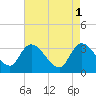 Carr Creek tide chart for Monday, May 1, 2023