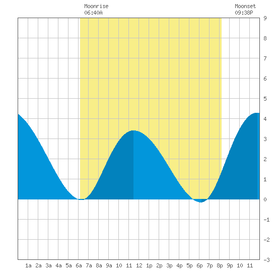 Carr Creek tide chart for Saturday, May 20, 2023