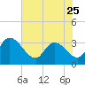 Carr Creek tide chart for Thursday, May 25, 2023