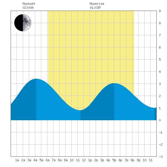Carr Creek tide chart for Saturday, May 27, 2023