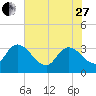 Carr Creek tide chart for Saturday, May 27, 2023