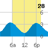 Carr Creek tide chart for Sunday, May 28, 2023