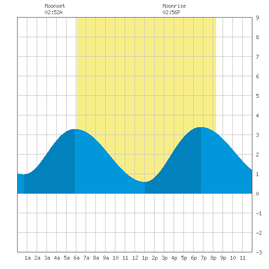 Carr Creek tide chart for Monday, May 29, 2023
