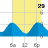 Carr Creek tide chart for Monday, May 29, 2023