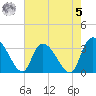 Carr Creek tide chart for Friday, May 5, 2023