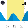 Carr Creek tide chart for Sunday, June 18, 2023