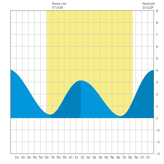 Carr Creek tide chart for Monday, June 19, 2023