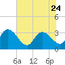 Carr Creek tide chart for Saturday, June 24, 2023