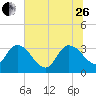 Carr Creek tide chart for Monday, June 26, 2023