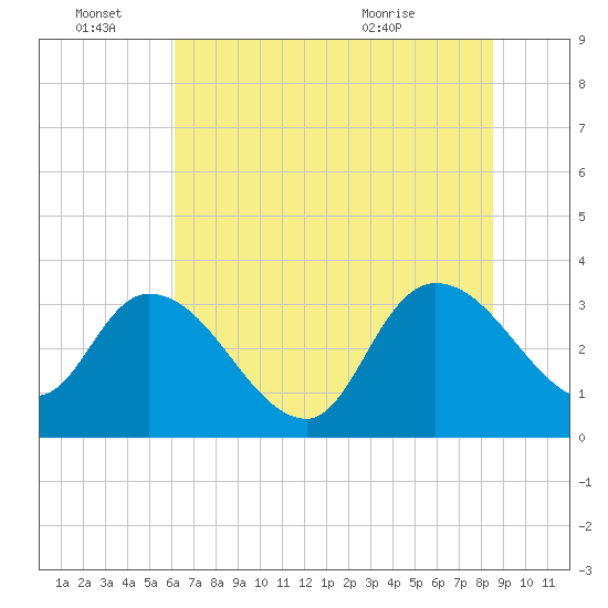 Carr Creek tide chart for Tuesday, June 27, 2023