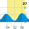 Carr Creek tide chart for Tuesday, June 27, 2023