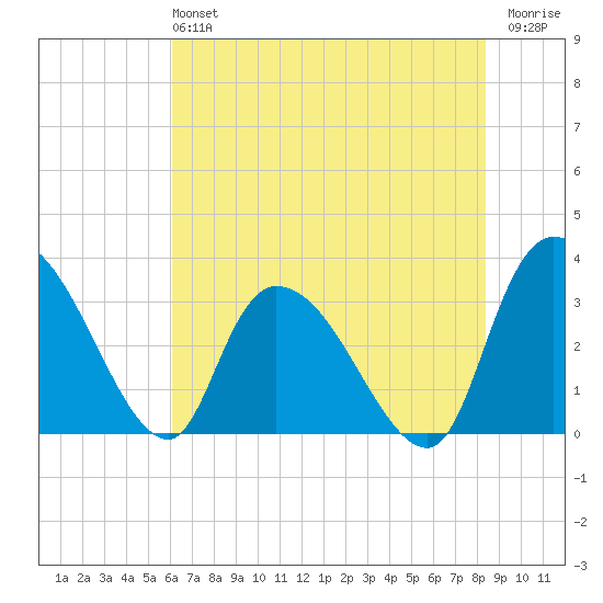 Carr Creek tide chart for Sunday, June 4, 2023