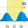 Carr Creek tide chart for Tuesday, July 11, 2023