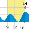 Carr Creek tide chart for Friday, July 14, 2023