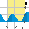 Carr Creek tide chart for Sunday, July 16, 2023