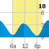 Carr Creek tide chart for Tuesday, July 18, 2023