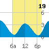 Carr Creek tide chart for Wednesday, July 19, 2023