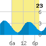 Carr Creek tide chart for Sunday, July 23, 2023