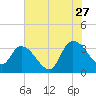 Carr Creek tide chart for Thursday, July 27, 2023